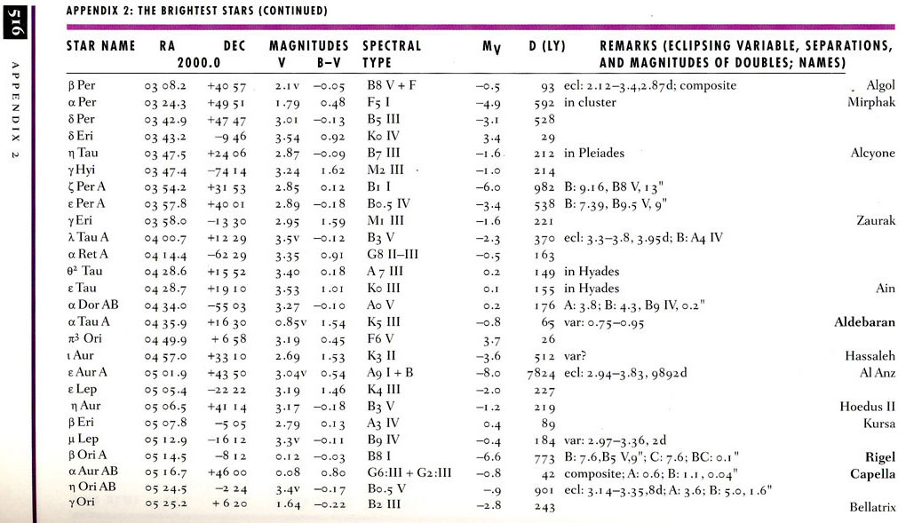 Corrected version of page 516 of 'Stars and Planets'